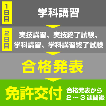 取得までのスケジュール（国家試験 免除コース）