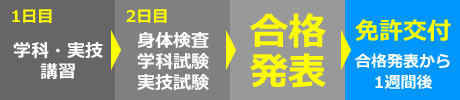 国家試験受験コース 取得までのスケジュール（参考例）