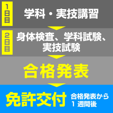 国家試験受験コース 取得までのスケジュール（参考例）