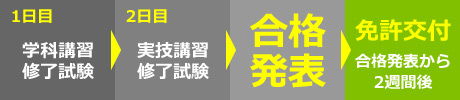 国家試験免除コース 取得までのスケジュール（参考例）