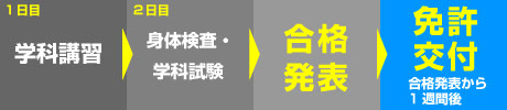 取得までのスケジュール（国家試験受験コース1級・2級）