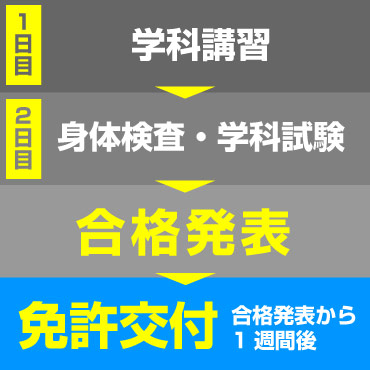 取得までのスケジュール（国家試験受験コース1級・2級）