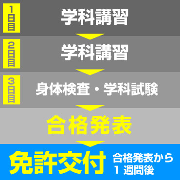 取得までのスケジュール【2級（旧5級）→1級】