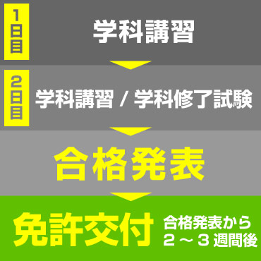 取得までのスケジュール（国家試験免除コース1級・2級）